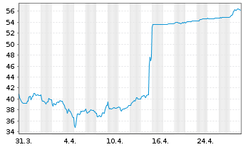 Chart DATAGROUP SE - 1 mois