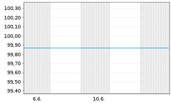 Chart Investitionsbank Berlin -Schv.Ser.16 v.06(26) - 1 Month