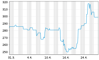 Chart Limes Schlosskliniken AG - 1 Month