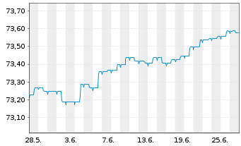 Chart HSBC Discountstrukturen Inhaber-Anteile AC - 1 Month