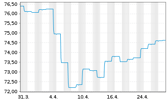 Chart HSBC Discountstrukturen Inhaber-Anteile AC - 1 Month