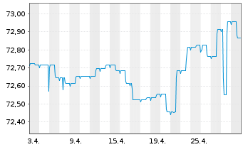 Chart HSBC Discountstrukturen Inhaber-Anteile AC - 1 Month