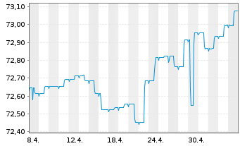 Chart HSBC Discountstrukturen Inhaber-Anteile AC - 1 Monat