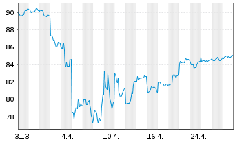 Chart FIVV-MIC-Mandat-Asien Inhaber-Anteile - 1 mois