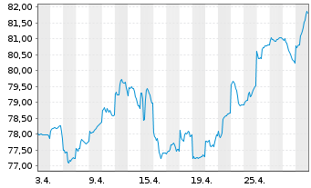 Chart FIVV-MIC-Mandat-China Inhaber-Anteile - 1 Month