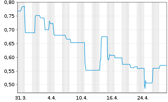 Chart Gateway Real Estate AG - 1 Month