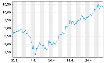 Chart Verbio SE - 1 Month