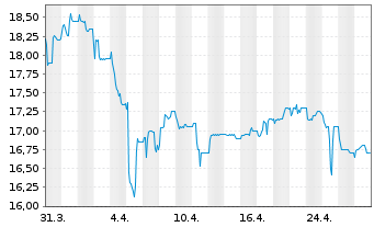 Chart Blue Cap AG - 1 Month