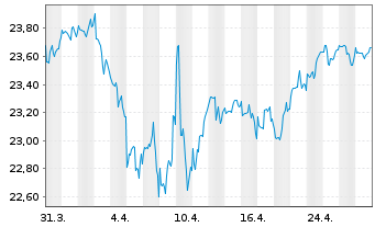 Chart Siemens Balanced Inhaber-Anteile - 1 Monat