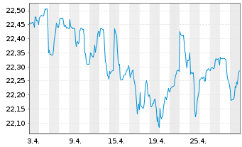 Chart Siemens Balanced Inhaber-Anteile - 1 Month