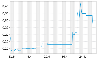 Chart Accentro Real Estate AG - 1 mois