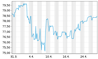 Chart First Private Wealth Inhaber-Anteile B - 1 Month