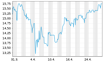 Chart Nabaltec AG - 1 mois