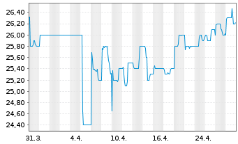 Chart MeVis Medical Solutions AG - 1 mois