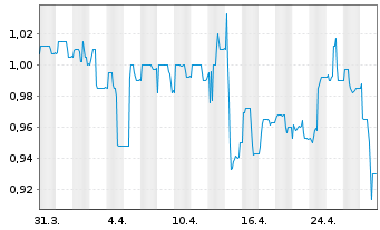 Chart UET Utd Electronic Technol.AG - 1 Month