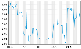 Chart HWA AG - 1 mois