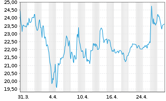 Chart STEICO SE - 1 mois