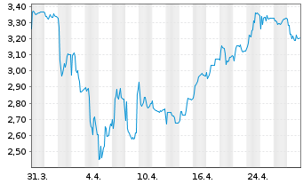 Chart EXASOL AG - 1 mois