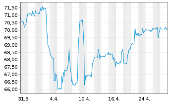 Chart PB VP Nachhaltig B PI - 1 mois