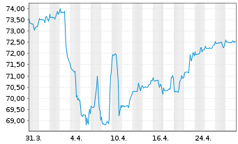 Chart PB VP Nachhaltig B PI - 1 Monat