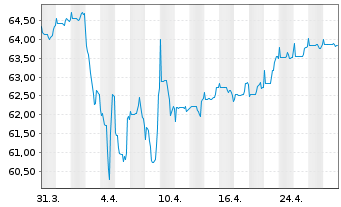 Chart PB VP Nachhaltig A PI - 1 Month