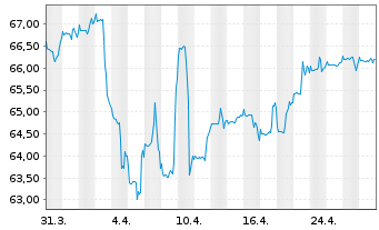 Chart PB VP Nachhaltig A PI - 1 mois