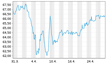 Chart PB VP Nachhaltig B PI - 1 Monat