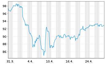 Chart IAC-Aktien Global Inhaber-Anteile P - 1 Month