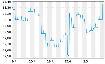 Chart Aramea Balanced Convertible - 1 Month