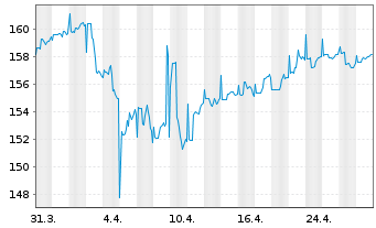 Chart FIMAX Vermögensverwalt.fds UI - 1 mois