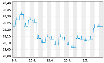 Chart Führ-Corporate Bond-LBB-INVEST - 1 Month