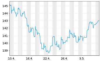 Chart Frankf.Aktienfd für Stiftungen Inhaber-Anteile - 1 Month