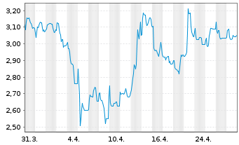 Chart Advanced Blockchain AG - 1 mois