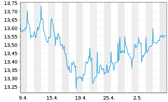 Chart La Franc. Syst. ETF Dachfonds Inhaber-Anteile W - 1 mois
