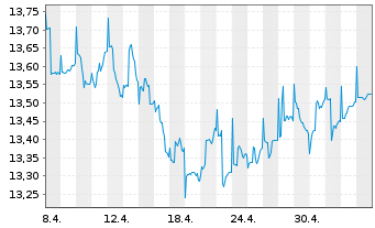 Chart La Franc. Syst. ETF Dachfonds Inhaber-Anteile W - 1 Monat