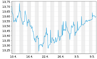 Chart La Franc. Syst. ETF Dachfonds Inhaber-Anteile W - 1 Monat