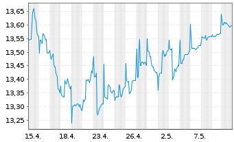 Chart La Franc. Syst. ETF Dachfonds Inhaber-Anteile W - 1 mois