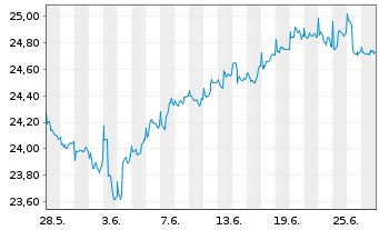 Chart La Franc.Syst.ETF Portf.Global Inhaber-Anteile - 1 Monat