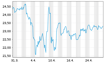 Chart La Franc.Syst.ETF Portf.Global Inhaber-Anteile - 1 Monat