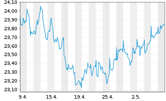 Chart La Franc.Syst.ETF Portf.Global Inhaber-Anteile - 1 mois