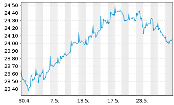 Chart La Franc.Syst.ETF Portf.Global Inhaber-Anteile - 1 Monat