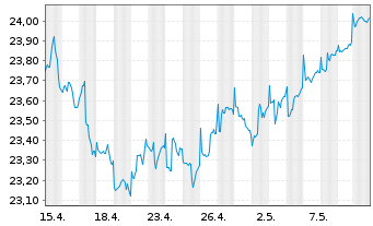 Chart La Franc.Syst.ETF Portf.Global Inhaber-Anteile - 1 Month