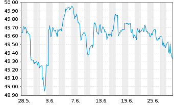 Chart Sarasin-FairInvest-Uni.-Fonds Inhaber-Anteile A - 1 Month