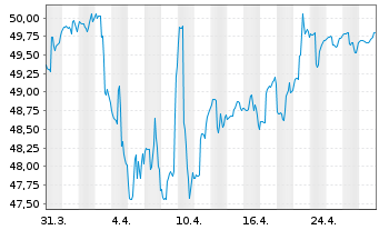 Chart Sarasin-FairInvest-Uni.-Fonds Inhaber-Anteile A - 1 Month