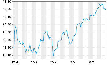 Chart Sarasin-FairInvest-Uni.-Fonds Inhaber-Anteile A - 1 mois