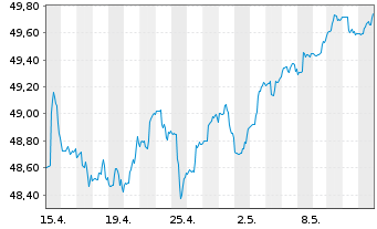 Chart Sarasin-FairInvest-Uni.-Fonds Inhaber-Anteile A - 1 Month