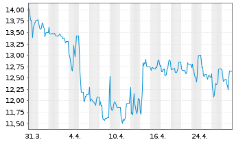 Chart Nynomic AG - 1 mois