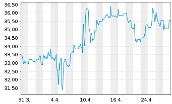 Chart EnviTec Biogas AG - 1 mois