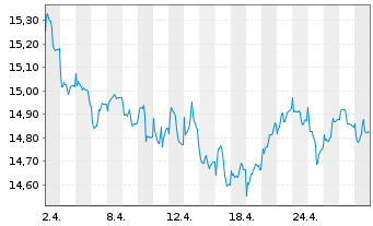 Chart Siemens Qual. & Divid. Europa Inhaber-Anteile - 1 Month