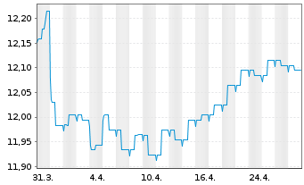 Chart SKAG Euroinvest Corporates Inhaber-Anteile - 1 mois